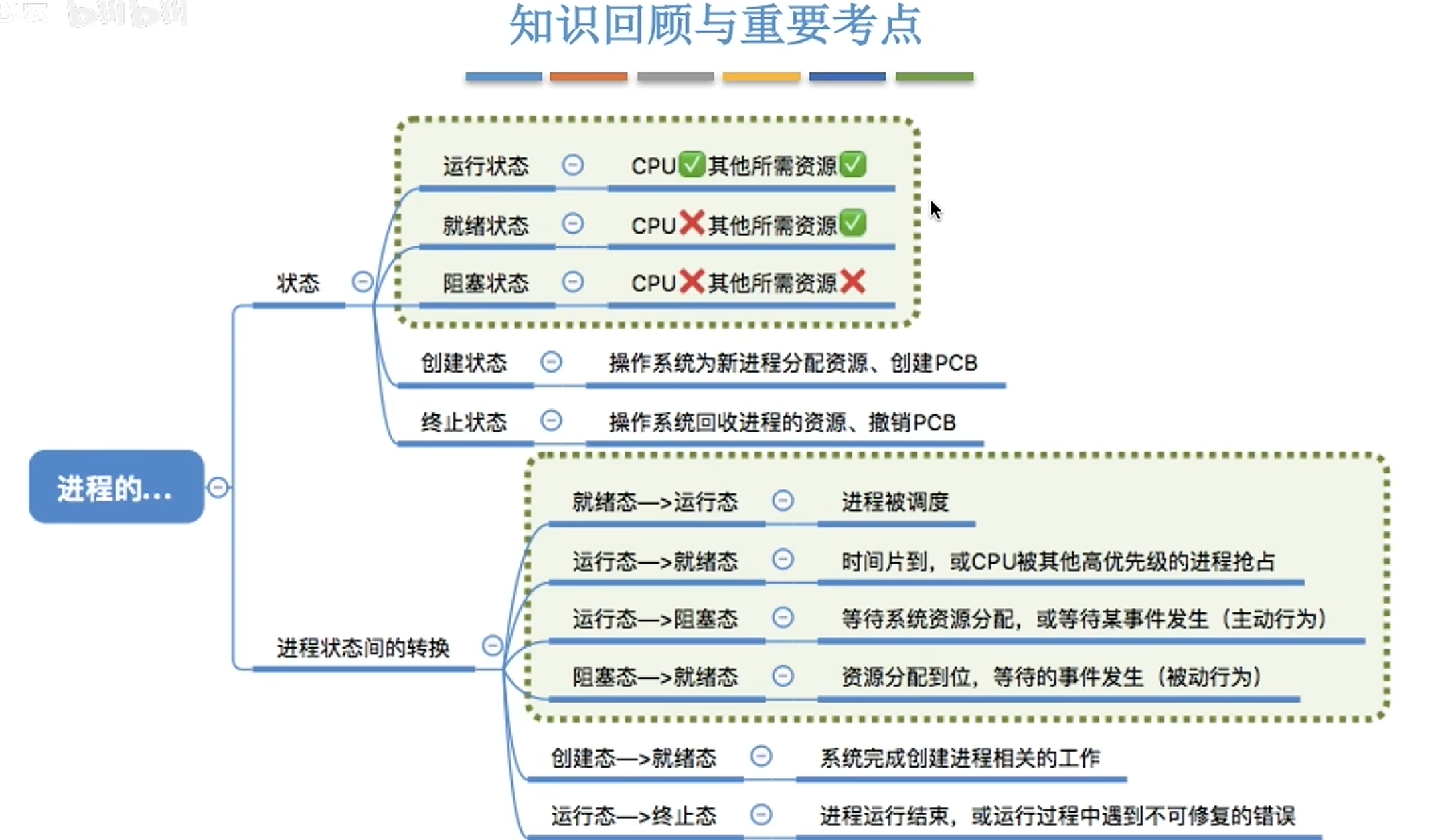 操作系统1